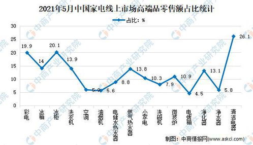 2021年中國家電行業線上市場運營情況分析